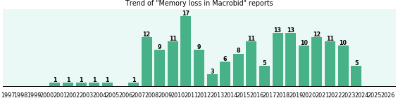Could Macrobid cause Memory loss? Could Macrobid cause Memory loss?
